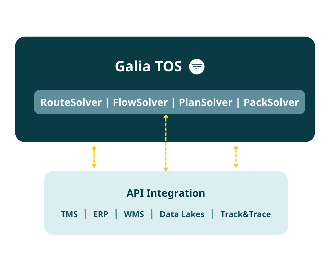 Un interfaçage API simple avec vos TMS, DMS, WMS, ERP
